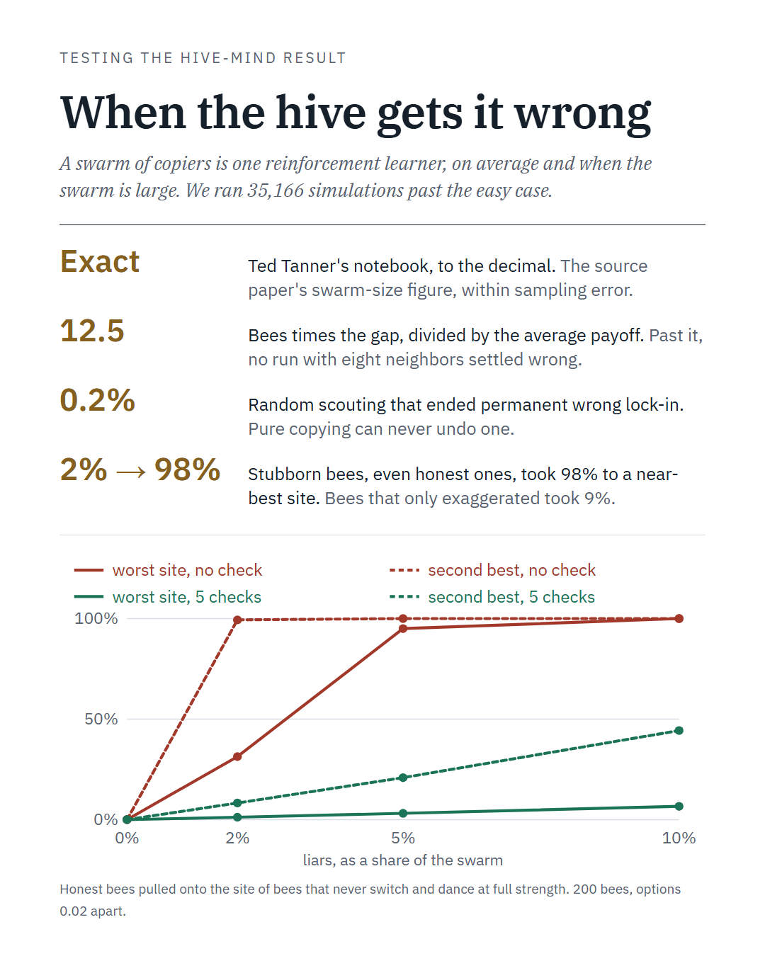 When the Hive Gets It Wrong (the summary card for this paper)